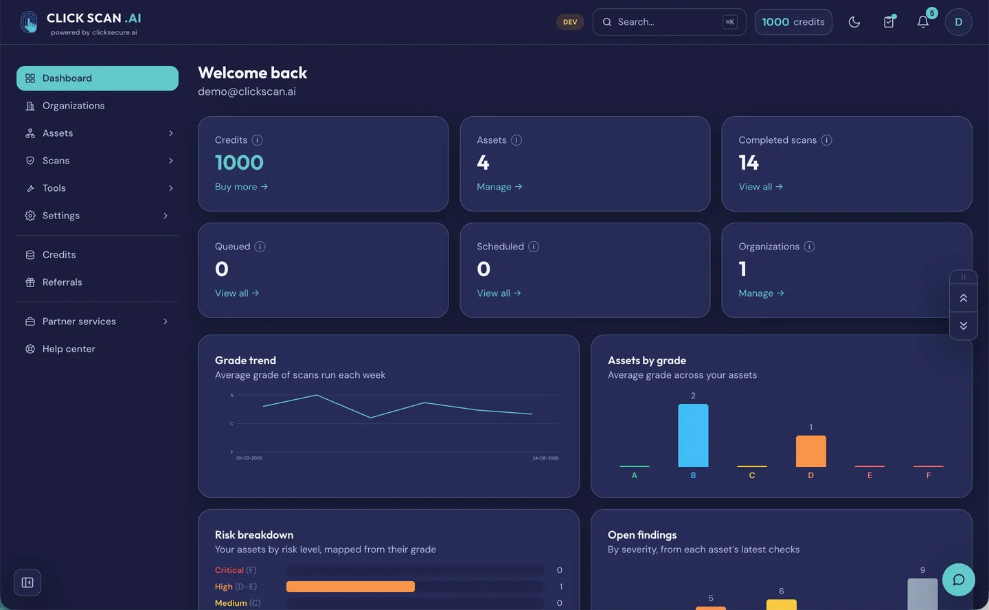 Tabloul de bord ClickScan: credite, active și scanări finalizate, evoluția notei, activele după notă, distribuția riscului și constatările deschise pe severitate